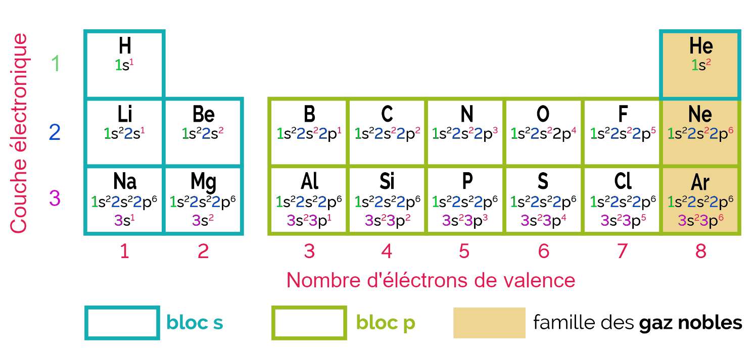 Tableau périodique des éléments simplifié